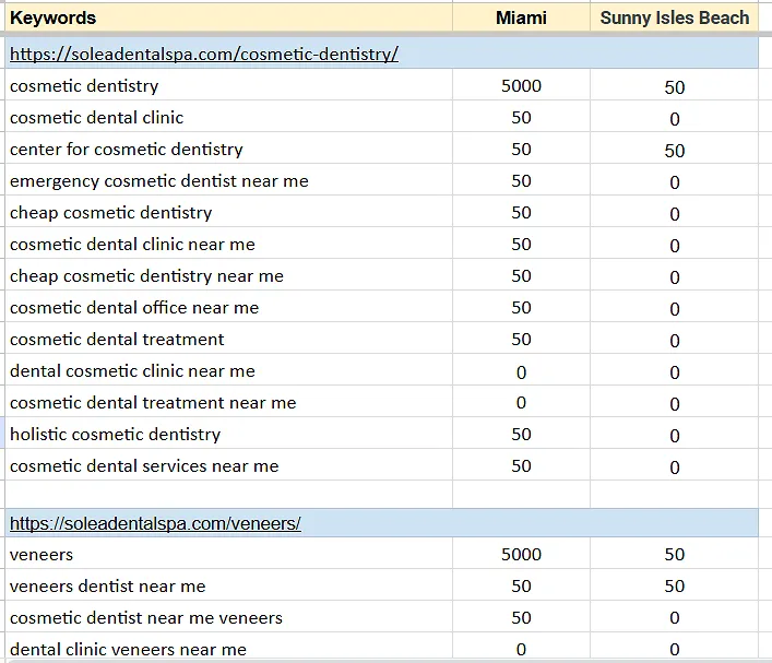 Semantic Keyword