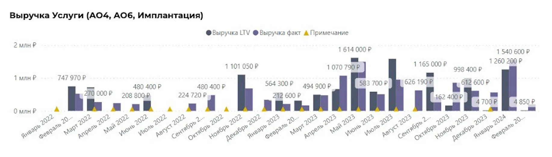 Increase