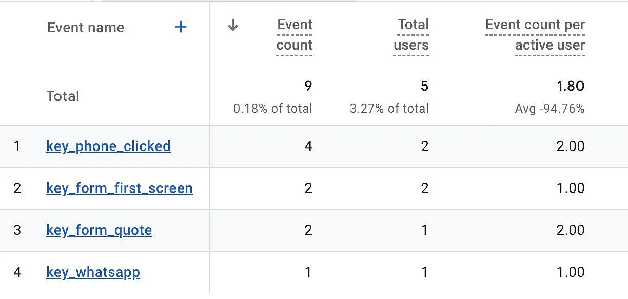 Мы создали несколько разных целей, чтобы определить, какой канал связи более удобен клиенту