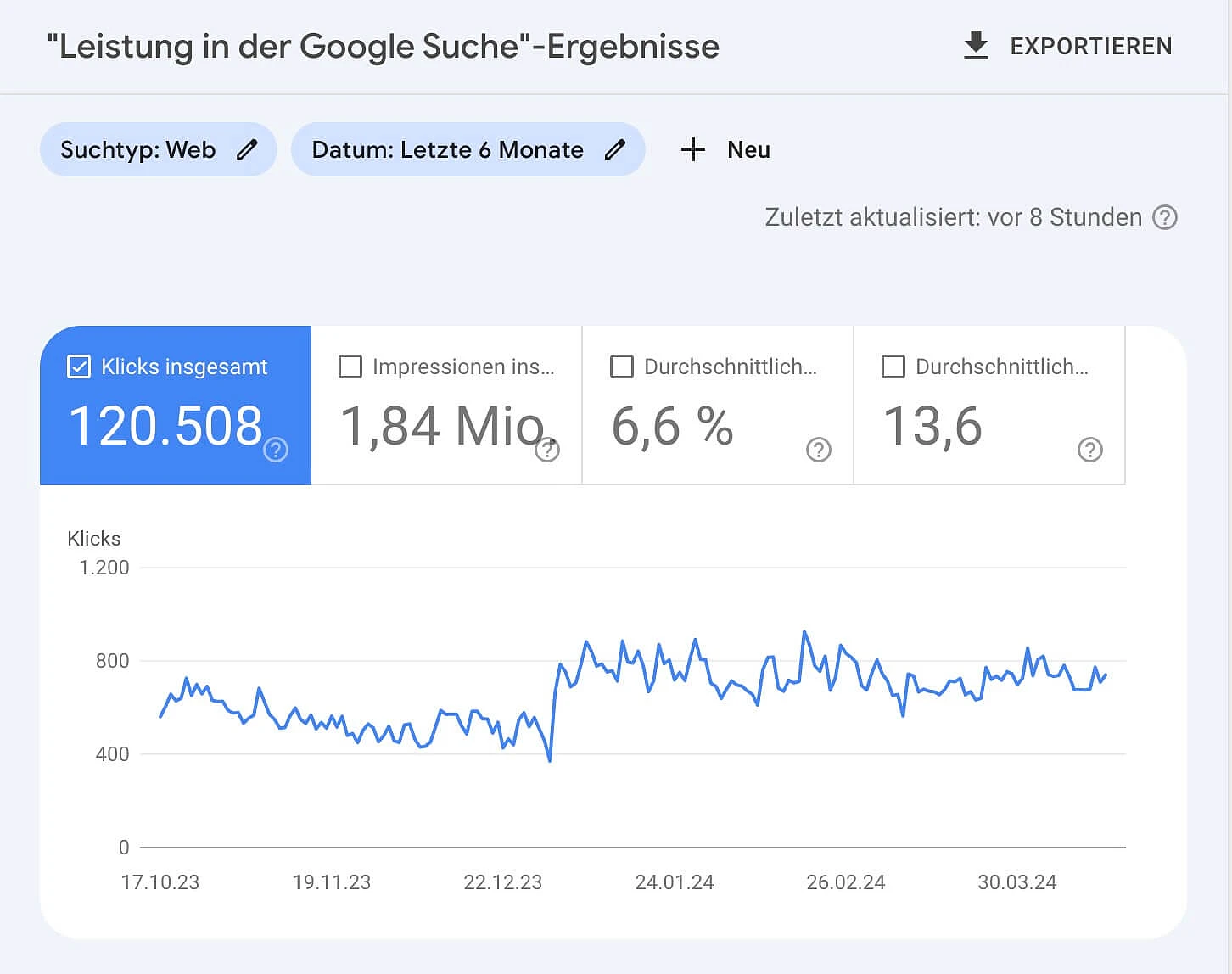 Illustration des Wachstums des organischen Traffics nach der Optimierung der Website-Struktur und der Landingpages