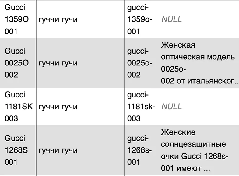 Tabelle der Gucci-Brillenmodelle
