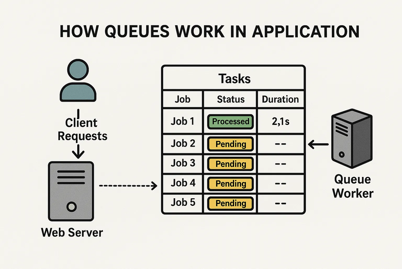 Diagramm zur Funktionsweise von Queues in einer Anwendung