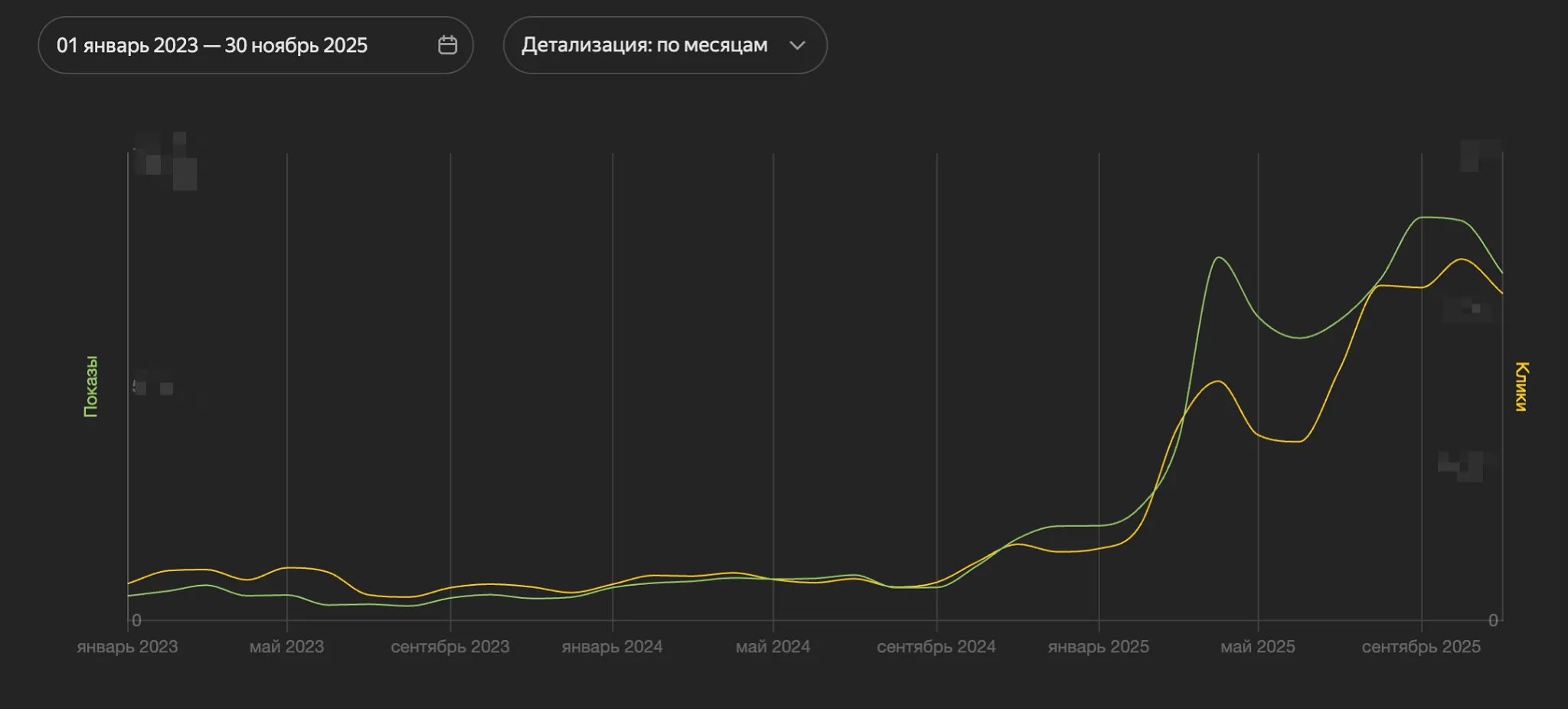 Visitor traffic chart of the Biodent-Shop project