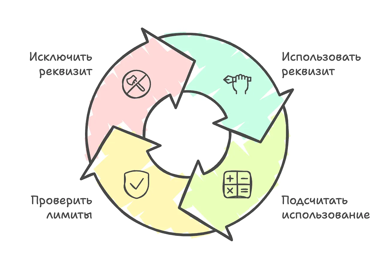 Кольцевой процесс из четырёх шагов работы с реквизитами