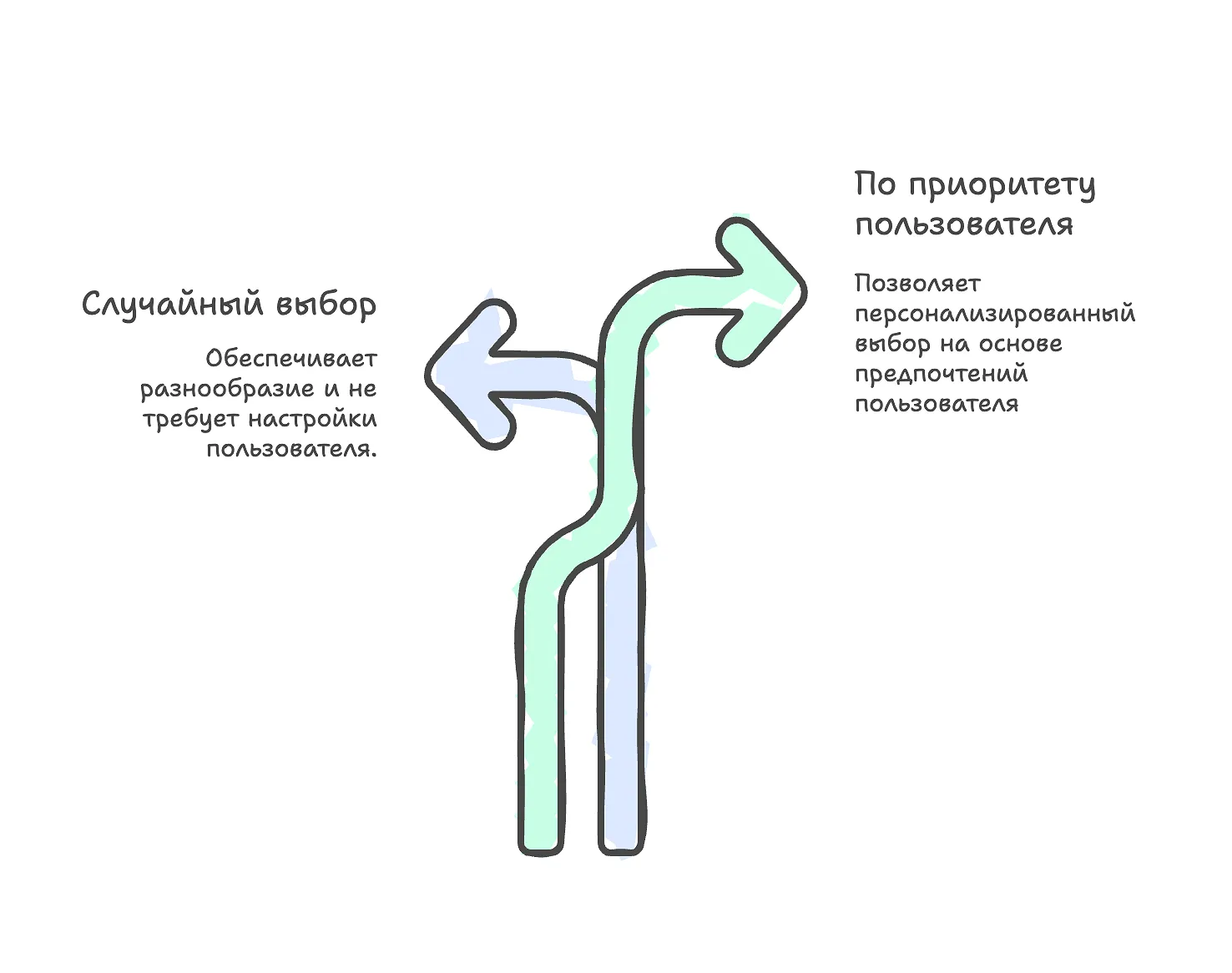 Схема выбора пути: случайный или по приоритету пользователя