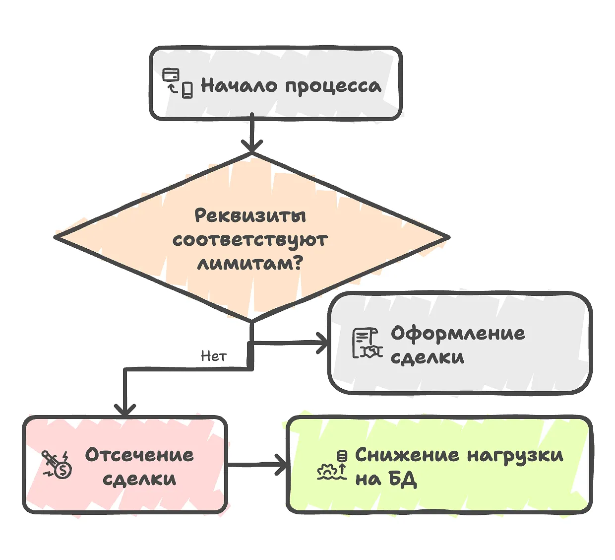 Блок-схема проверки лимитов при оформлении сделки
