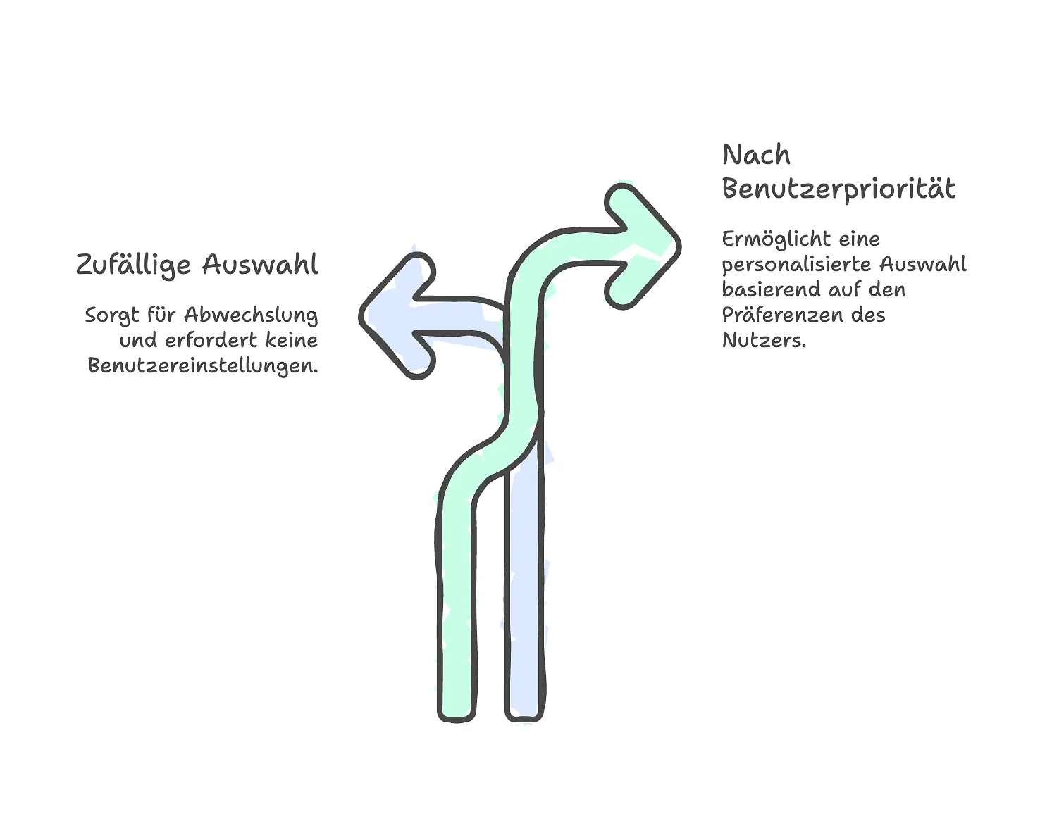 Schema zur Pfadauswahl: zufällig oder nach Benutzerpriorität