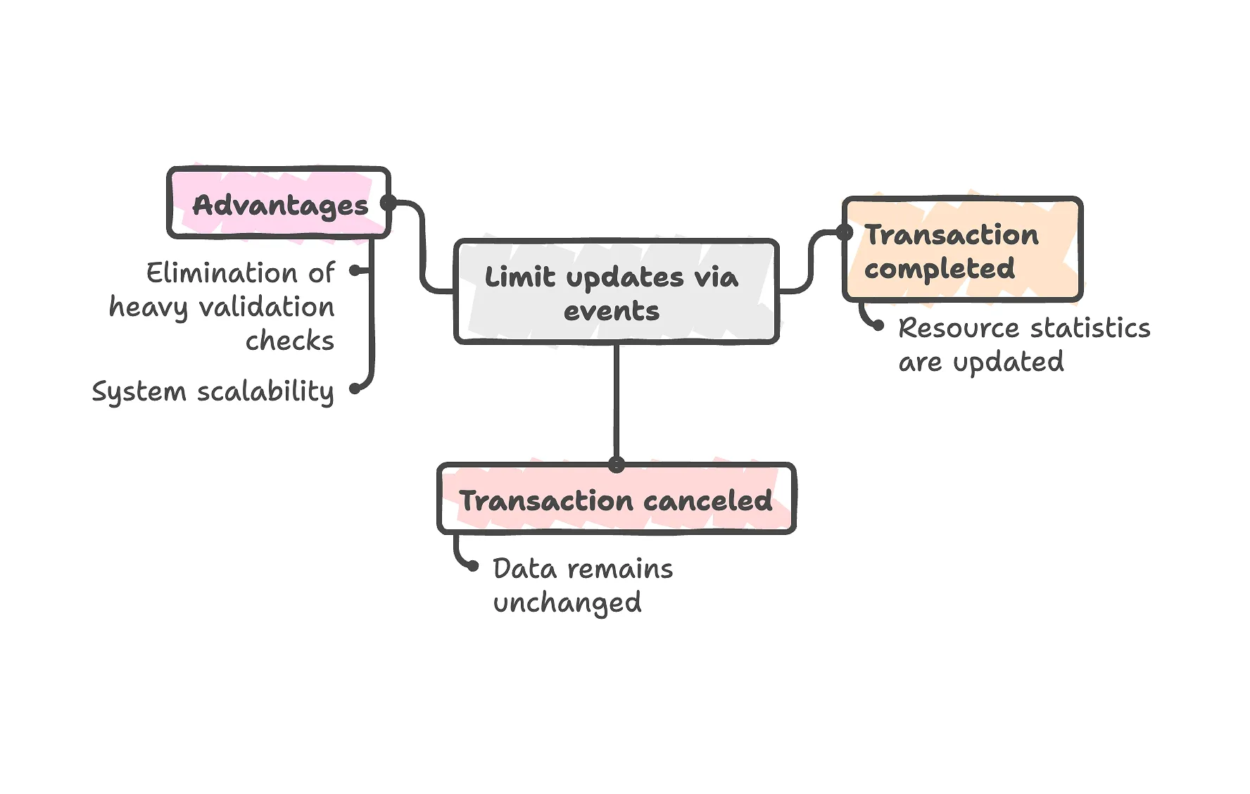 Scheme for updating limits via events with transaction results