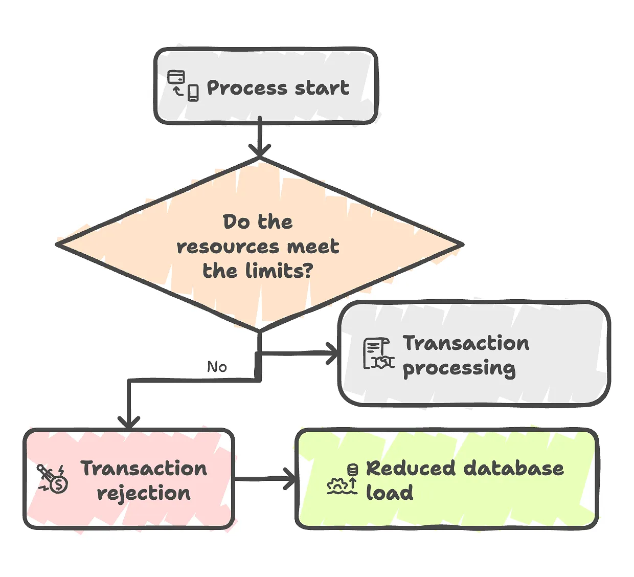 Flowchart for checking limits during transaction processing