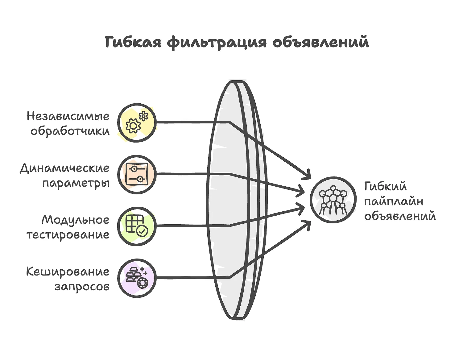 Схема гибкой фильтрации объявлений через модульный пайплайн
