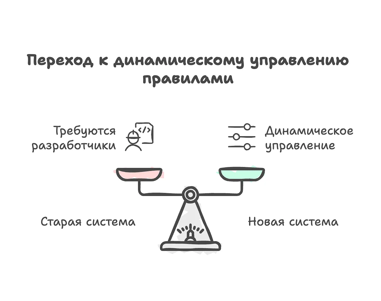 Сравнение старой и новой системы управления правилами