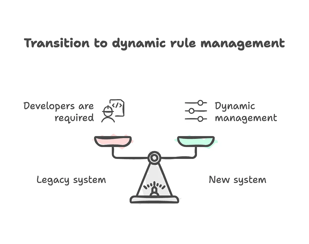 Comparison of the old and new rule management systems