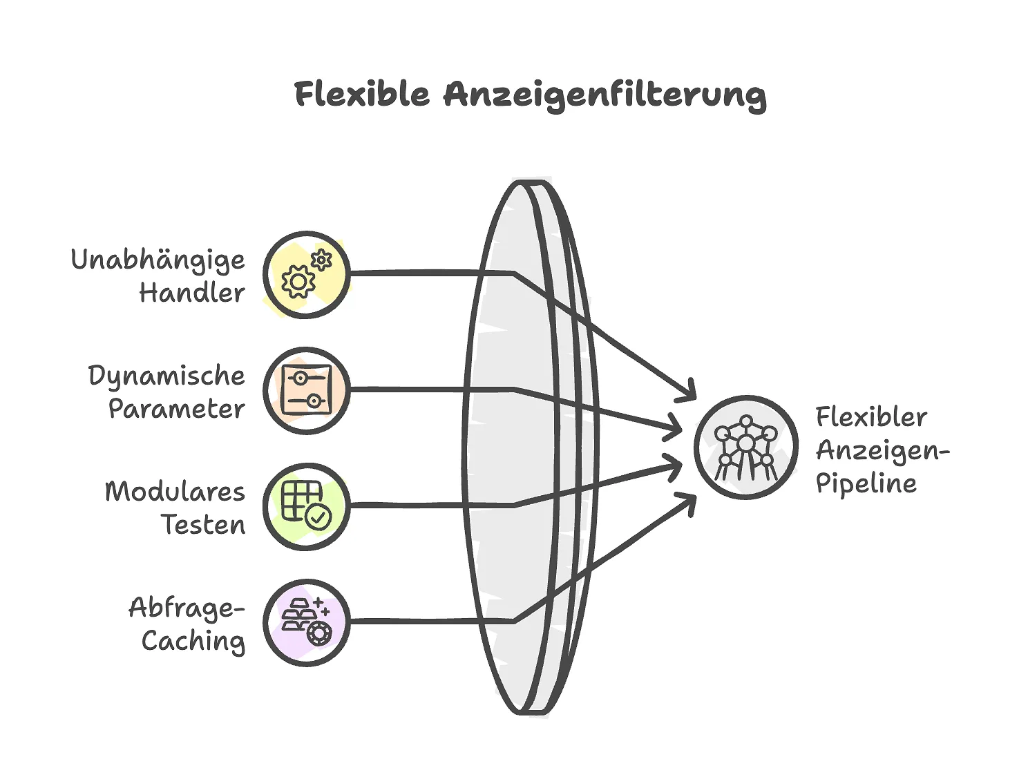 Schema der flexiblen Anzeigenfilterung über eine modulare Pipeline