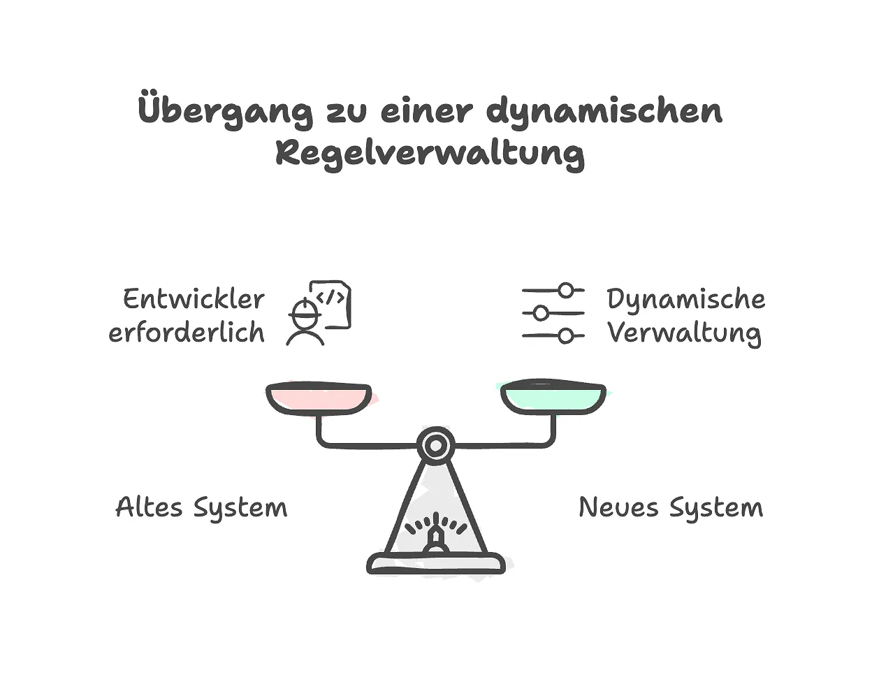Vergleich des alten und des neuen Systems zur Regelverwaltung