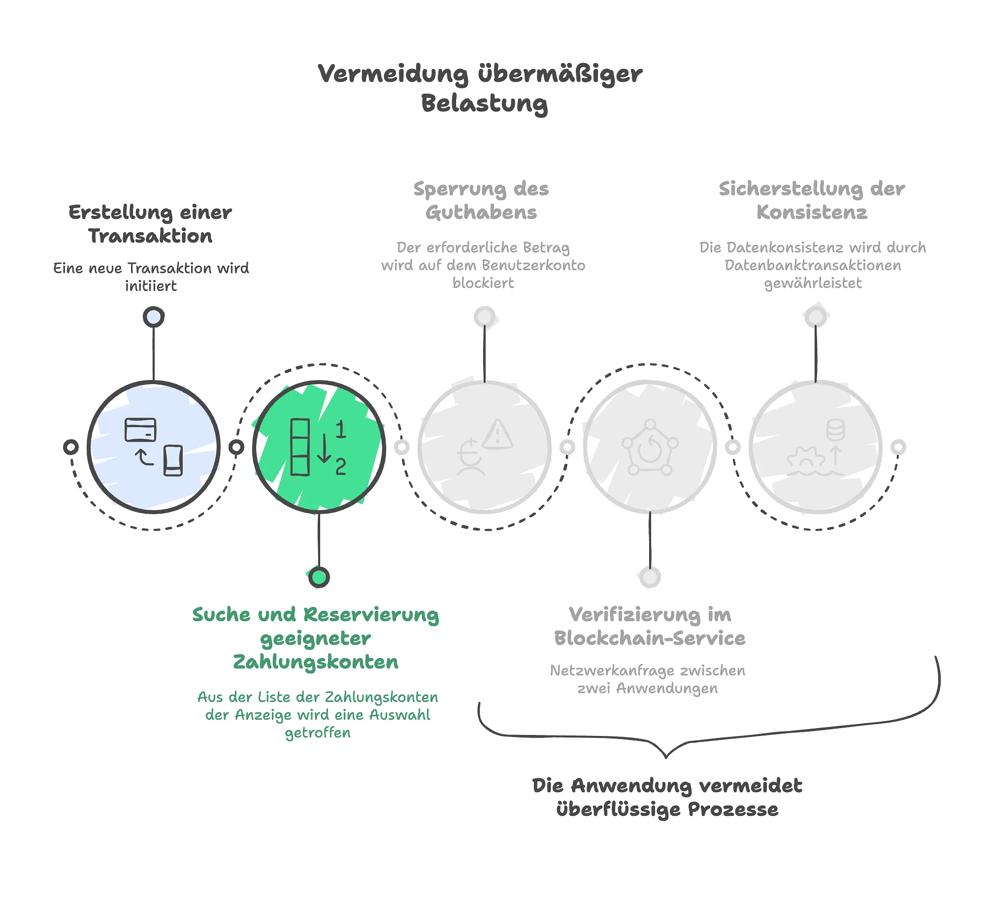 Vermeidung Belastung