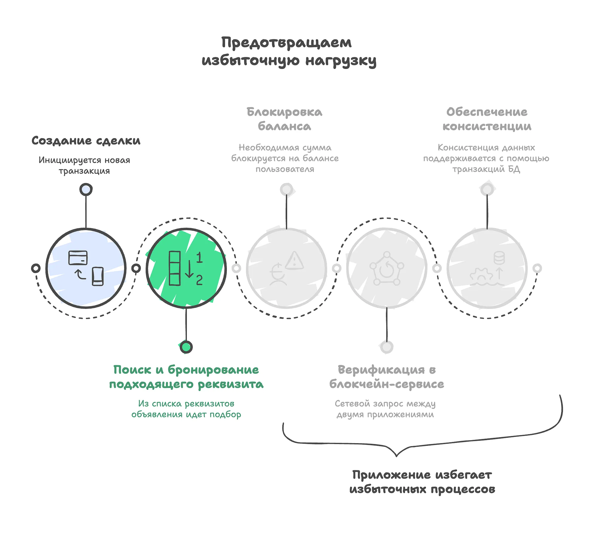 Предотвращаем нагрузку
