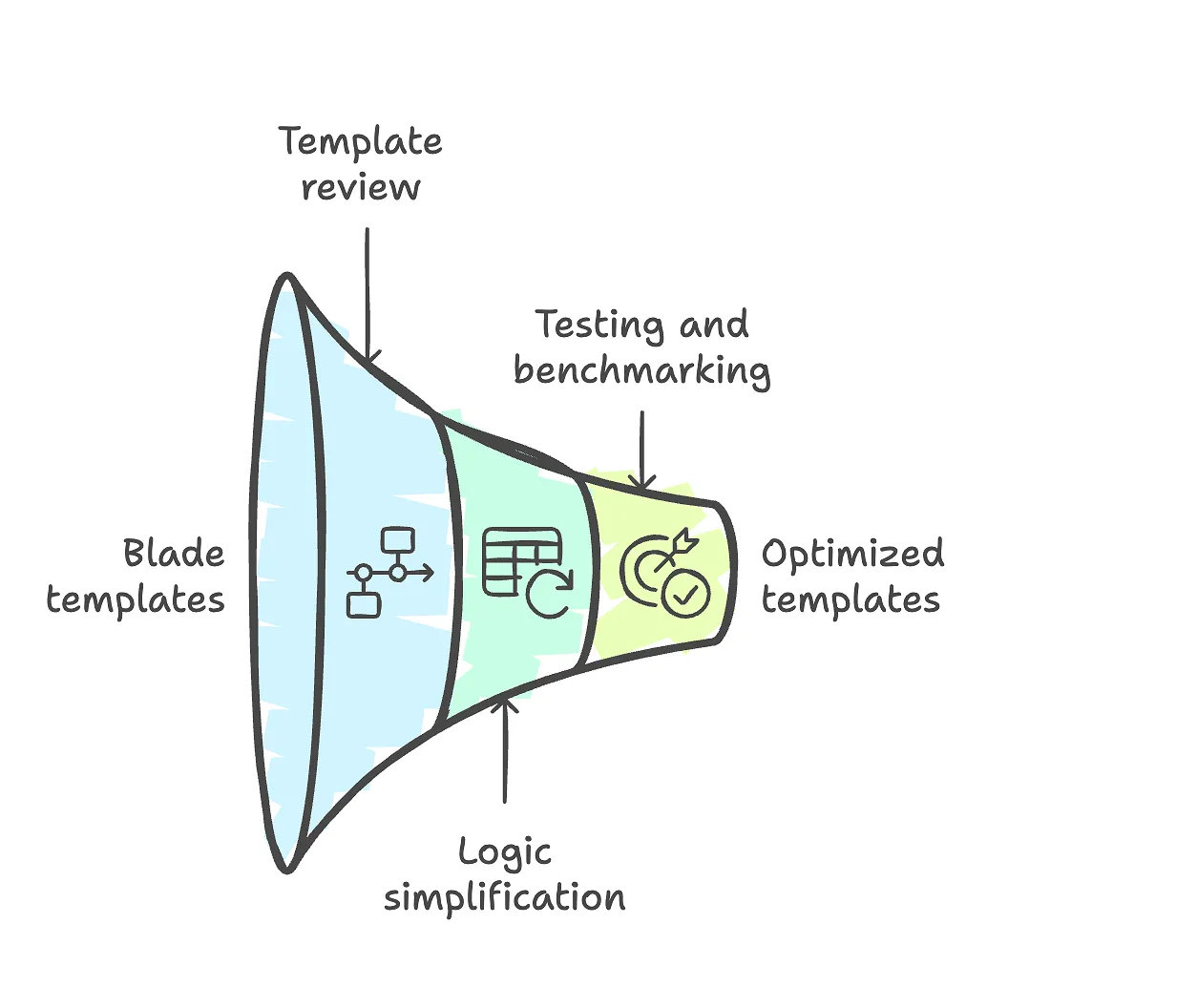 Blade template optimization: logic simplification, testing, and performance improvement