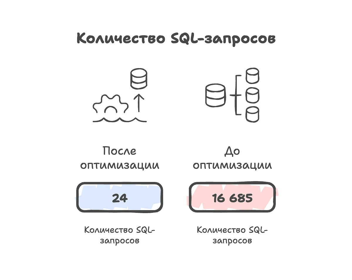Количество SQL-запросов до и после оптимизации системы