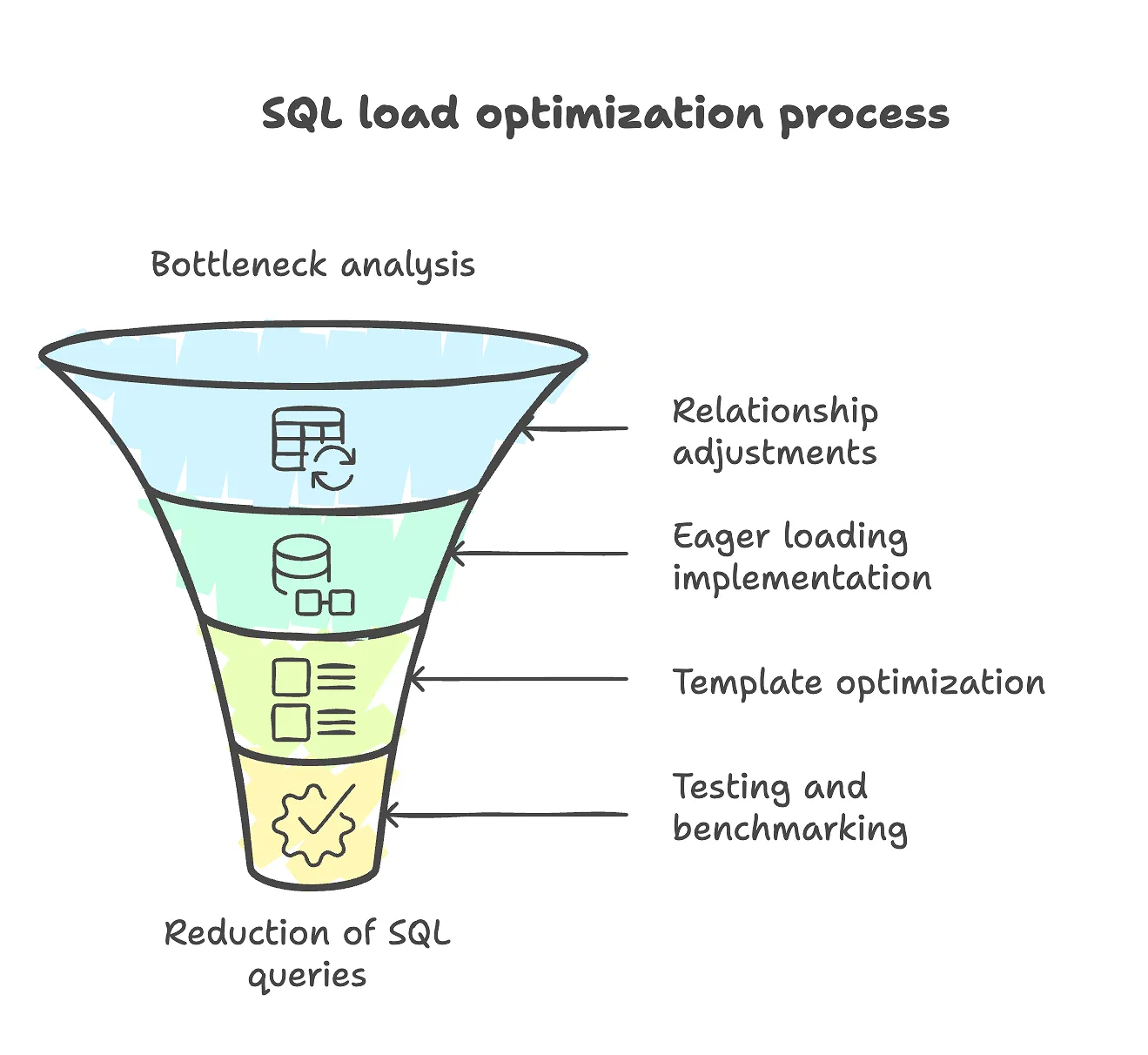 Optimization process