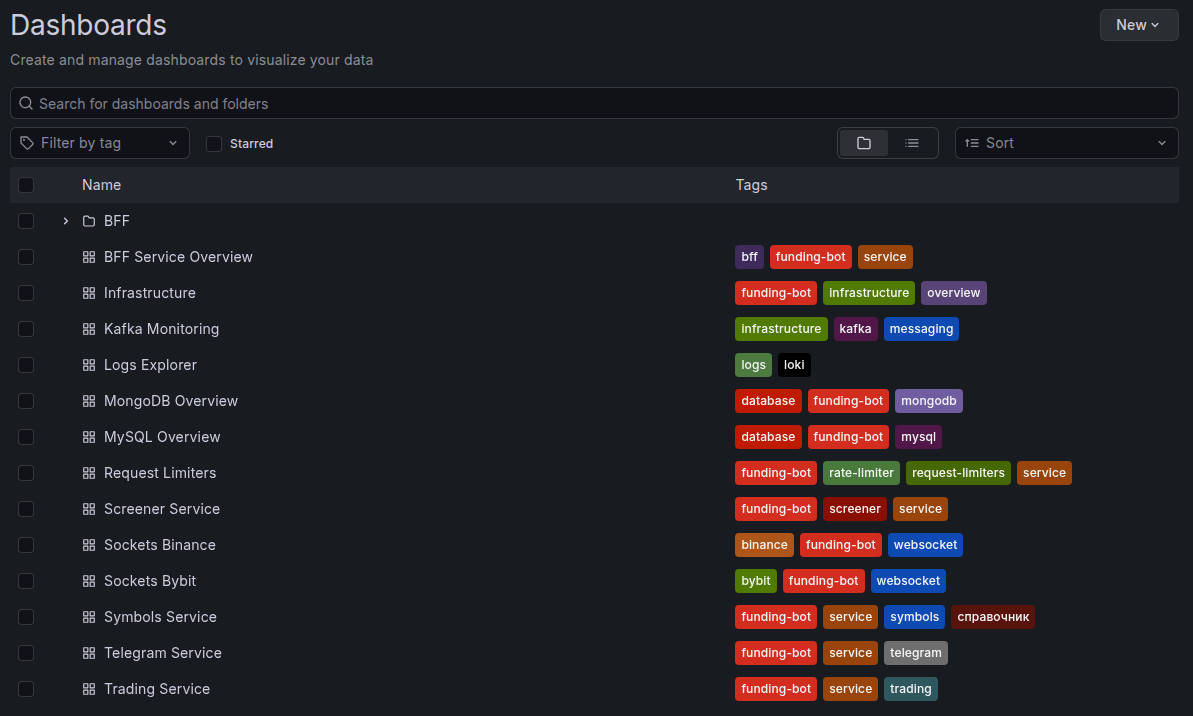 Grafana-Dashboard-Set für Kundenprojekte