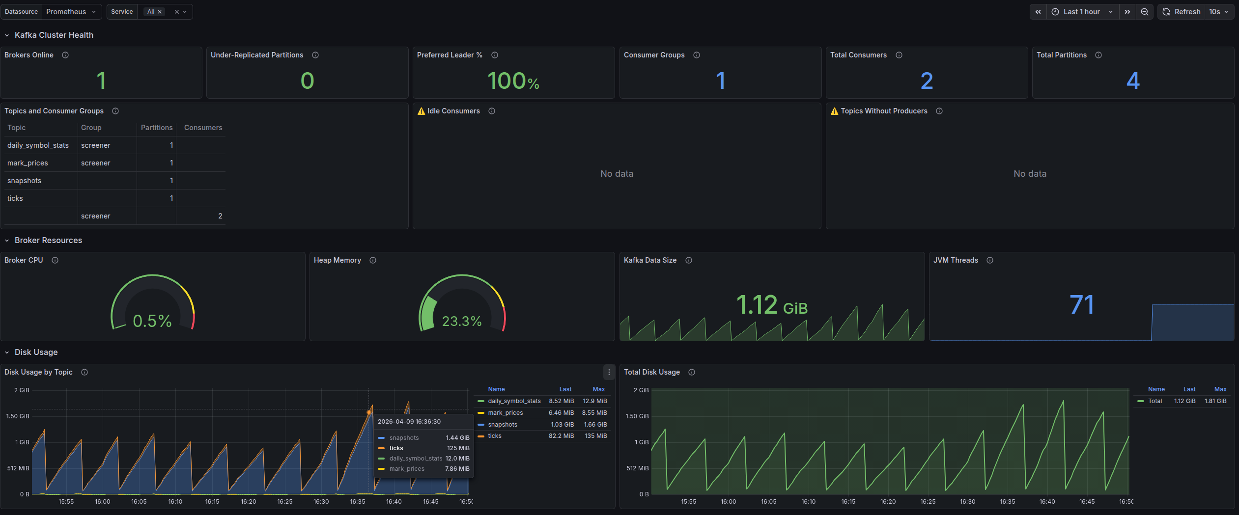 Grafana-Übersichtsdashboard mit den wichtigsten Projektmetriken