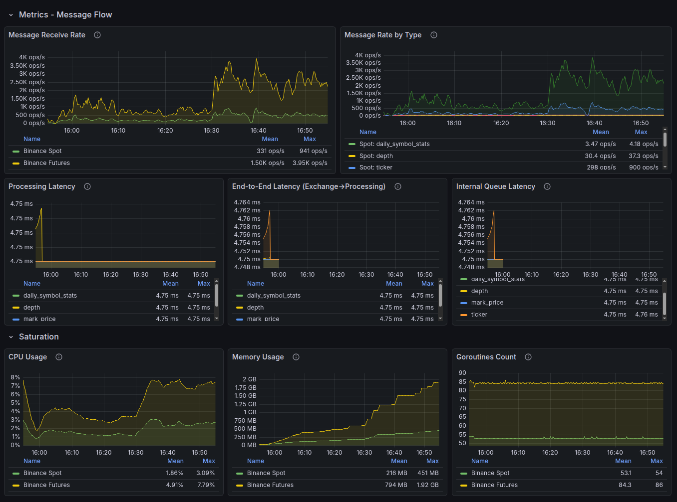 Grafana — Dashboard Latency und Error Rate