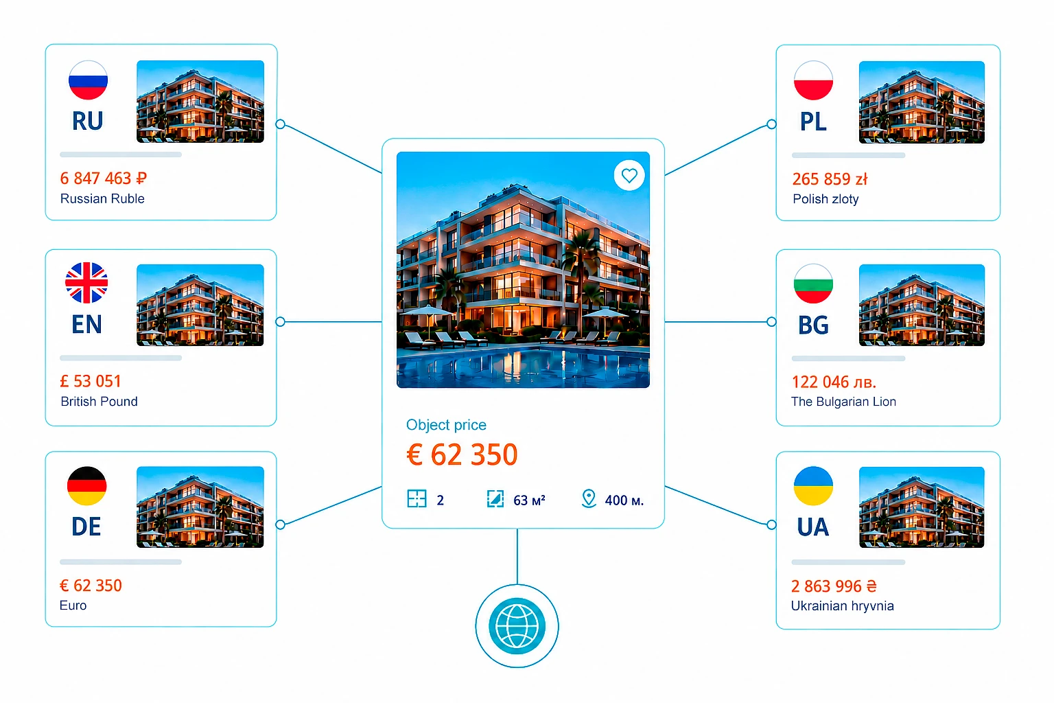 An example of automated content translation for updating property descriptions across multiple language versions of the website