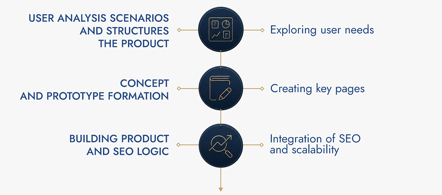 Three-stage product development infographic: user analysis prototyping and SEO logic