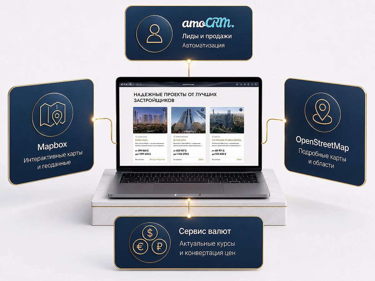 Инфографика интеграций сайта Bonadomus на русском: ноутбук amoCRM Mapbox OpenStreetMap валюты