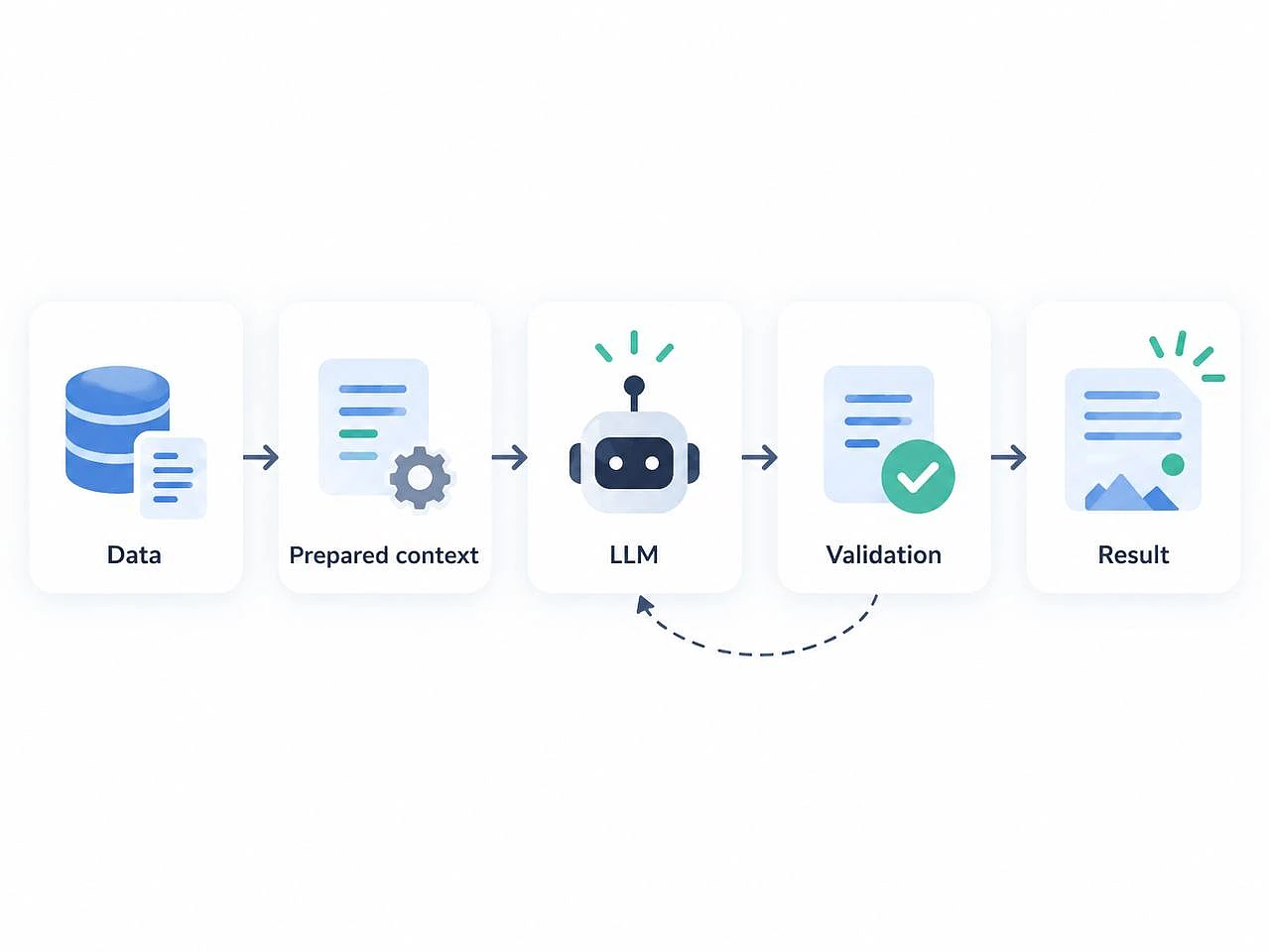 KI-Workflow-Architektur: Daten, vorbereiteter Kontext, LLM, Validierung und Ergebnis mit Wiederholungsschleife