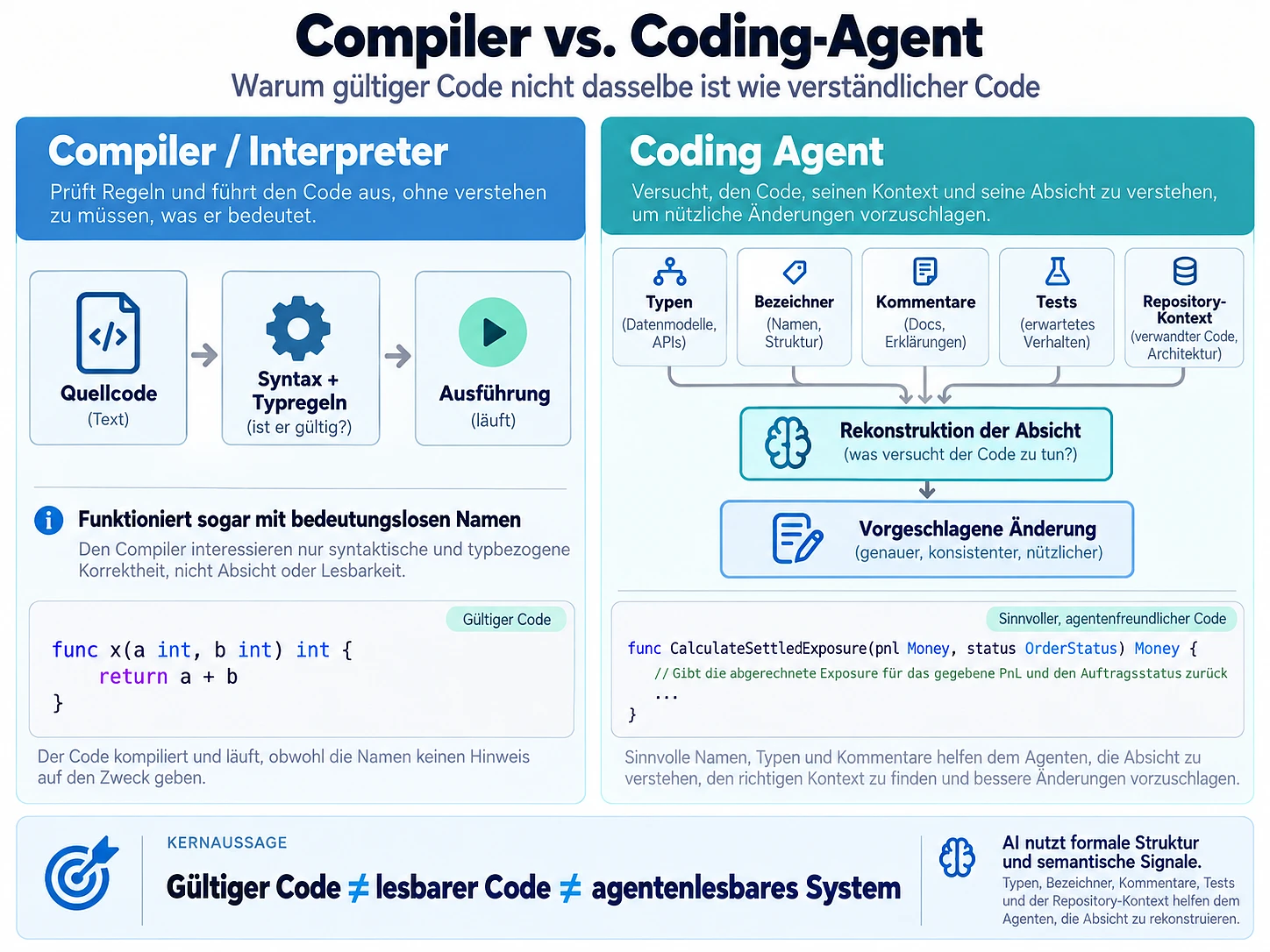 Compiler prüft Sprachregeln, Coding Agent nutzt zusätzlich Namen, Kommentare, Tests und Repository-Kontext
