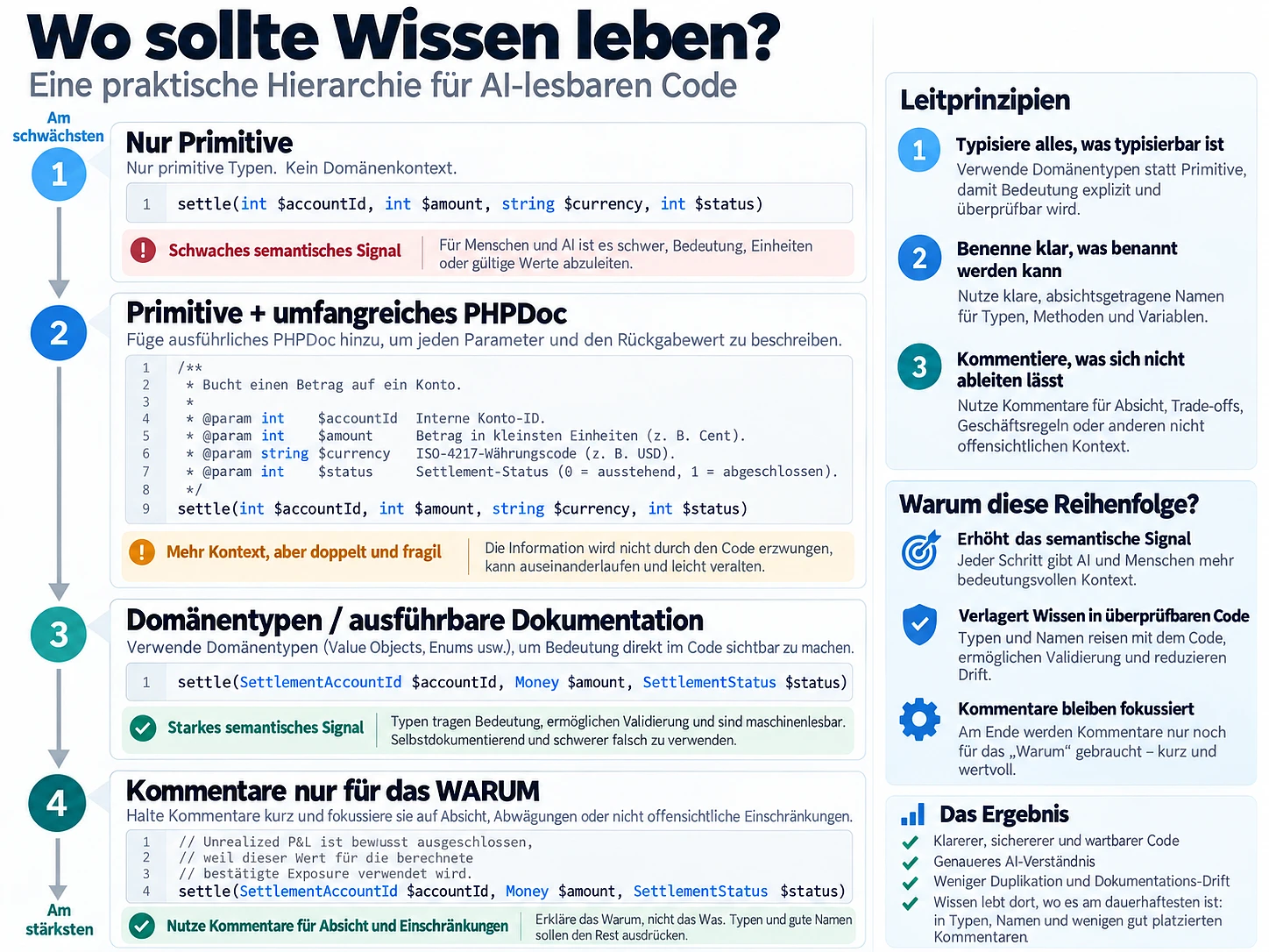 Wissenshierarchie von primitiven Werten und PHPDoc bis zu fachlichen Typen und Kommentaren zum Warum