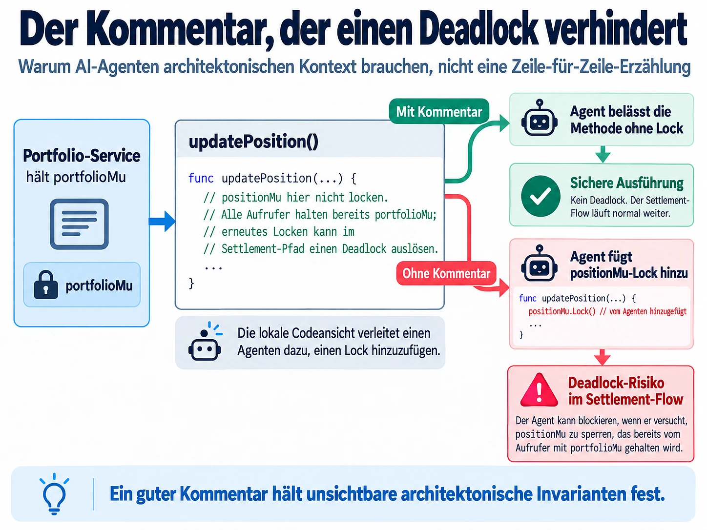 Portfoliodienst hält portfolioMu, während eine zusätzliche Sperre in updatePosition einen Deadlock auslösen kann