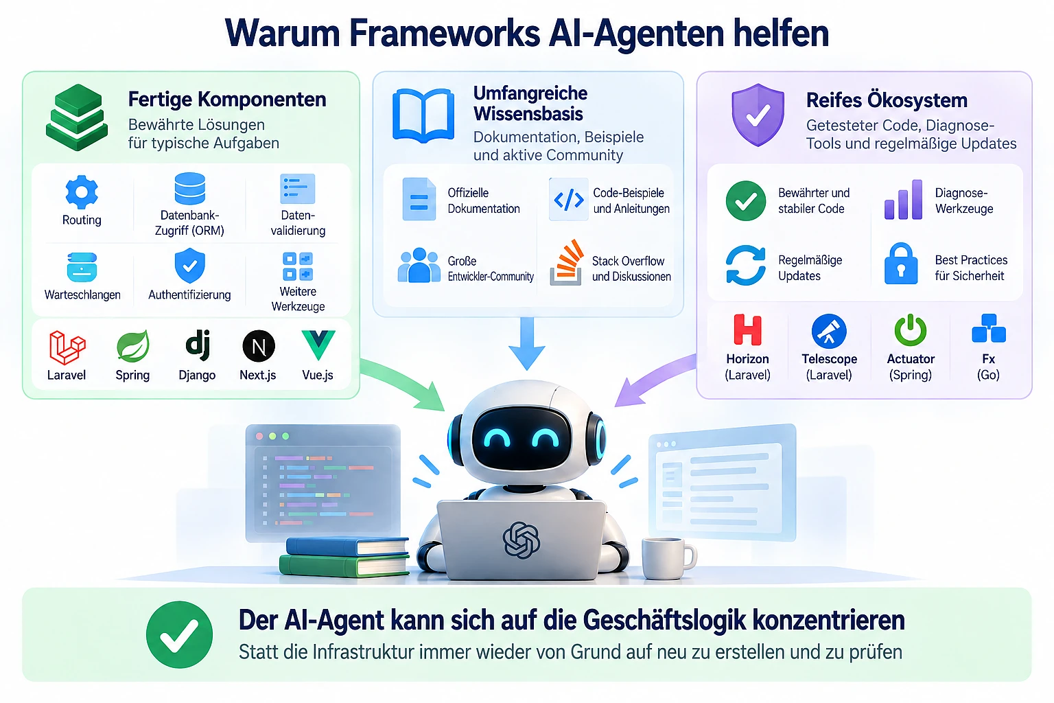 Wie bewährte Frameworks KI-Agenten mit Komponenten, Dokumentation und Diagnosewerkzeugen unterstützen
