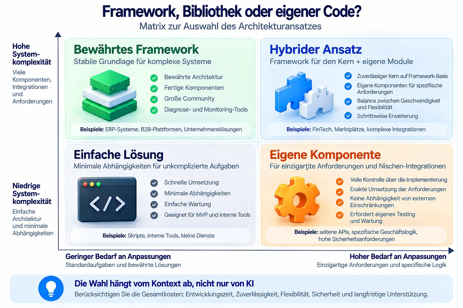 Entscheidungsmatrix zur Architektur nach Systemkomplexität und Anpassungsbedarf