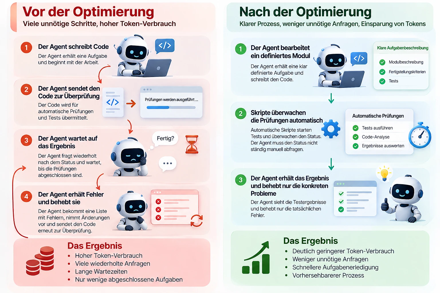 KI-Agenten vor und nach der Optimierung: Skripte und gezielte Korrekturen ersetzen wiederholte Statusabfragen