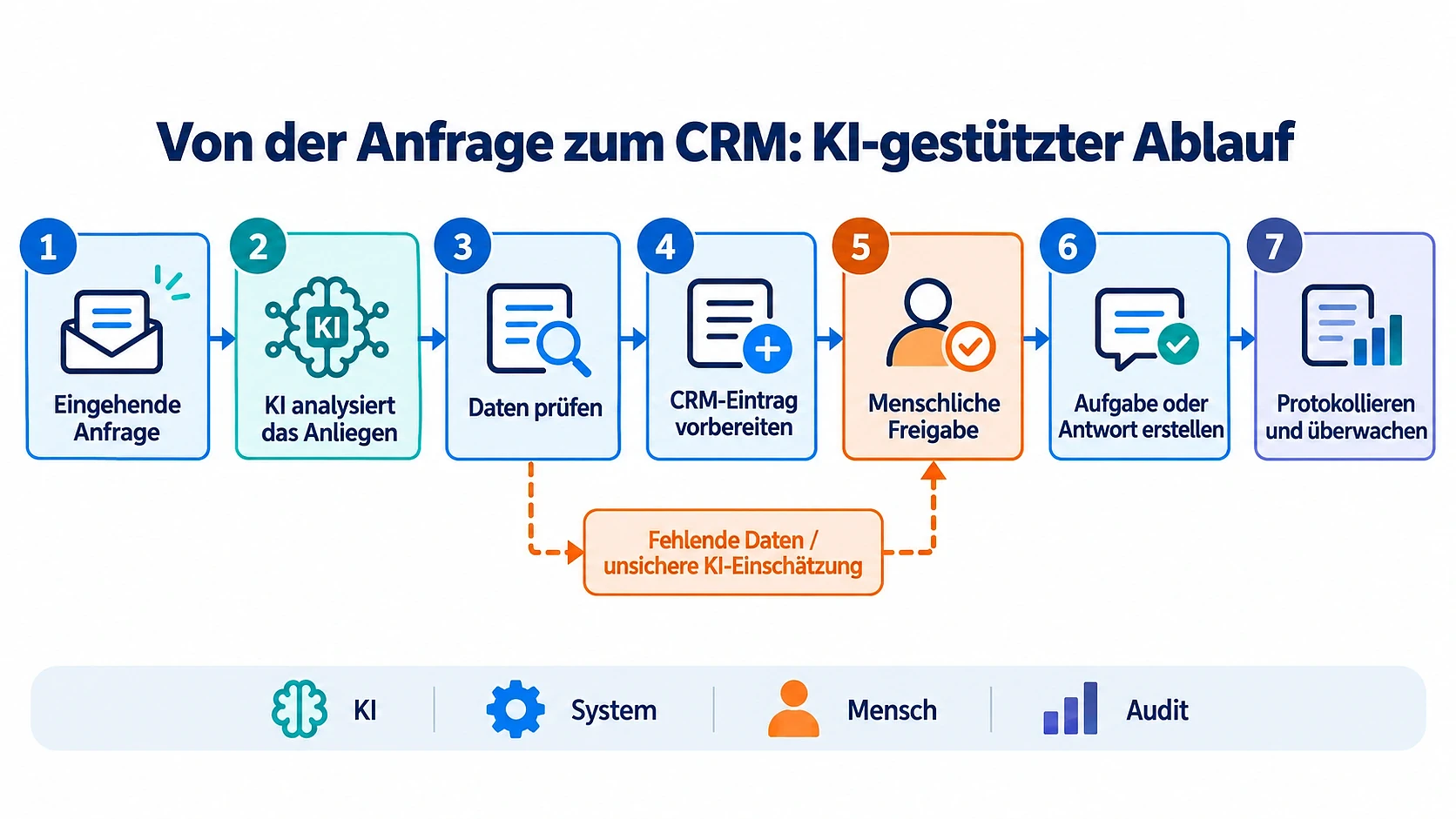 Sieben Schritte von der Kundenanfrage zur CRM-Aufgabe mit KI, Datenprüfung und menschlicher Freigabe