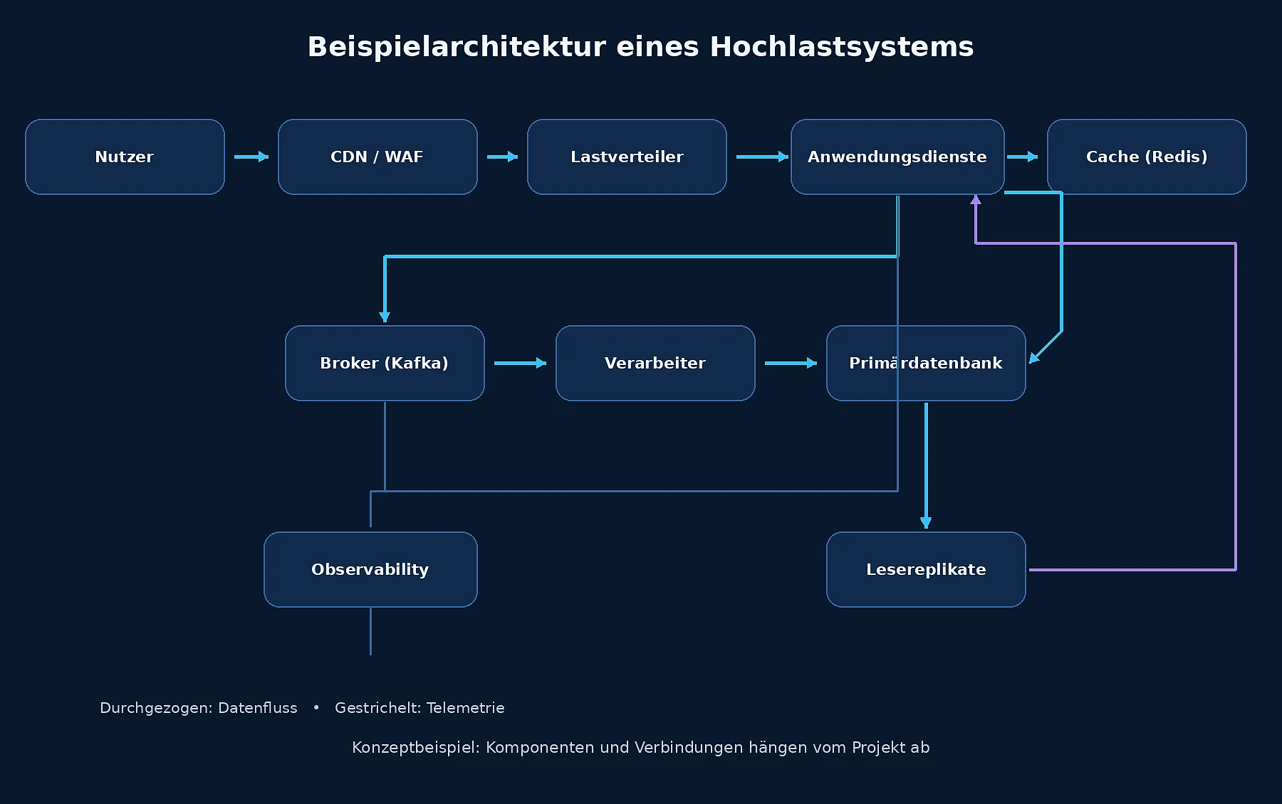 Architekturmodell mit CDN, Load Balancer, zustandslosen Diensten, Cache, Warteschlangen und PostgreSQL