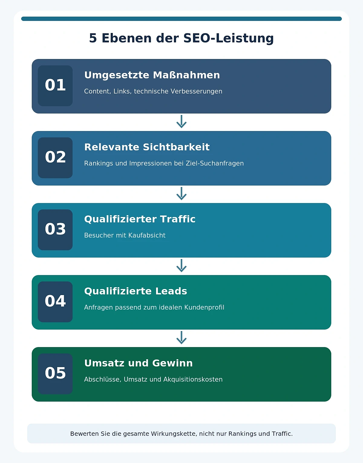 Fünf Ebenen des SEO-Erfolgs, von geleisteter Arbeit über qualifizierte Leads bis zu Verkäufen und Gewinn