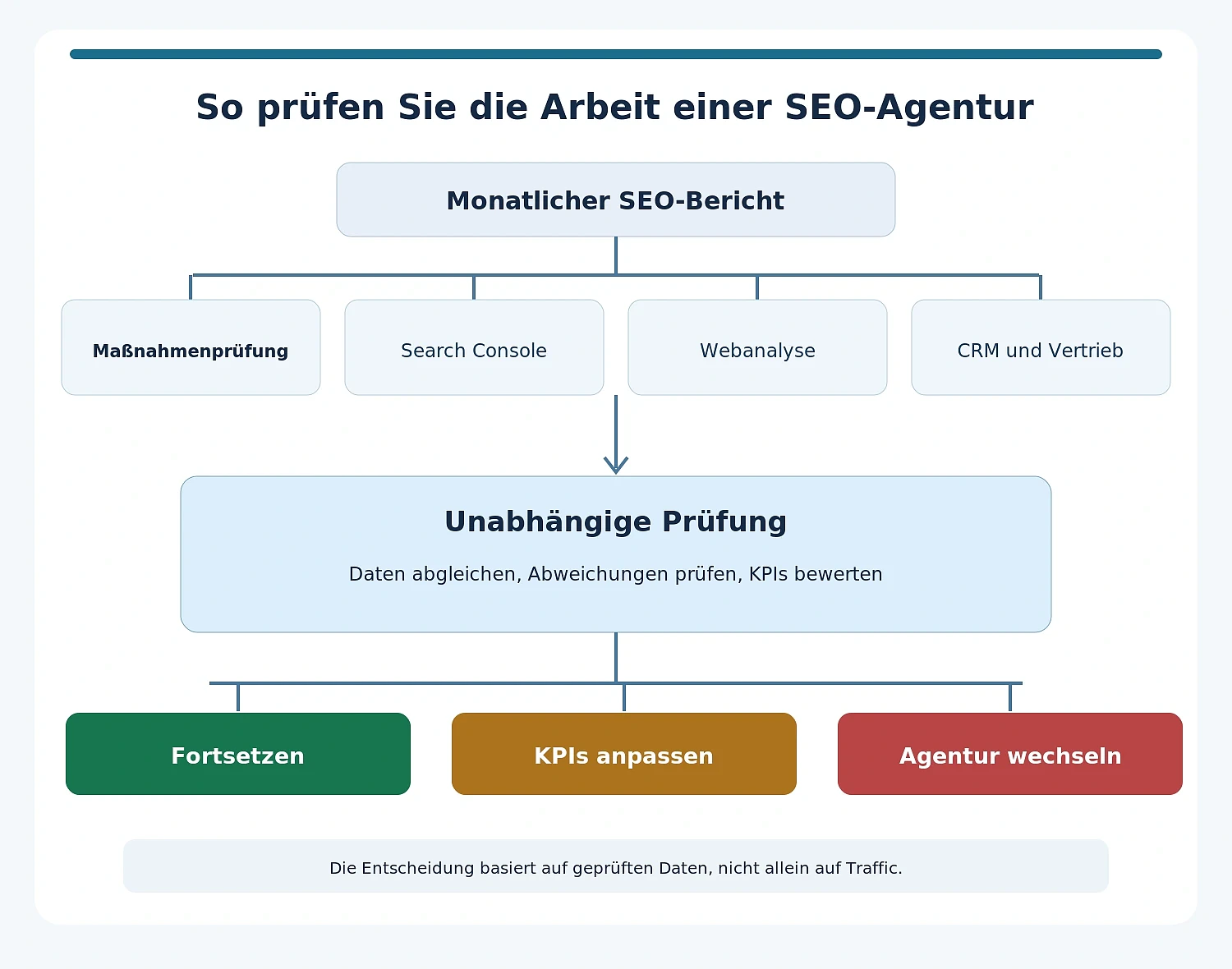 Unabhängige SEO-Agenturbewertung durch Abgleich von Reports, geleisteter Arbeit, Analytics, CRM-Daten und Verkäufen