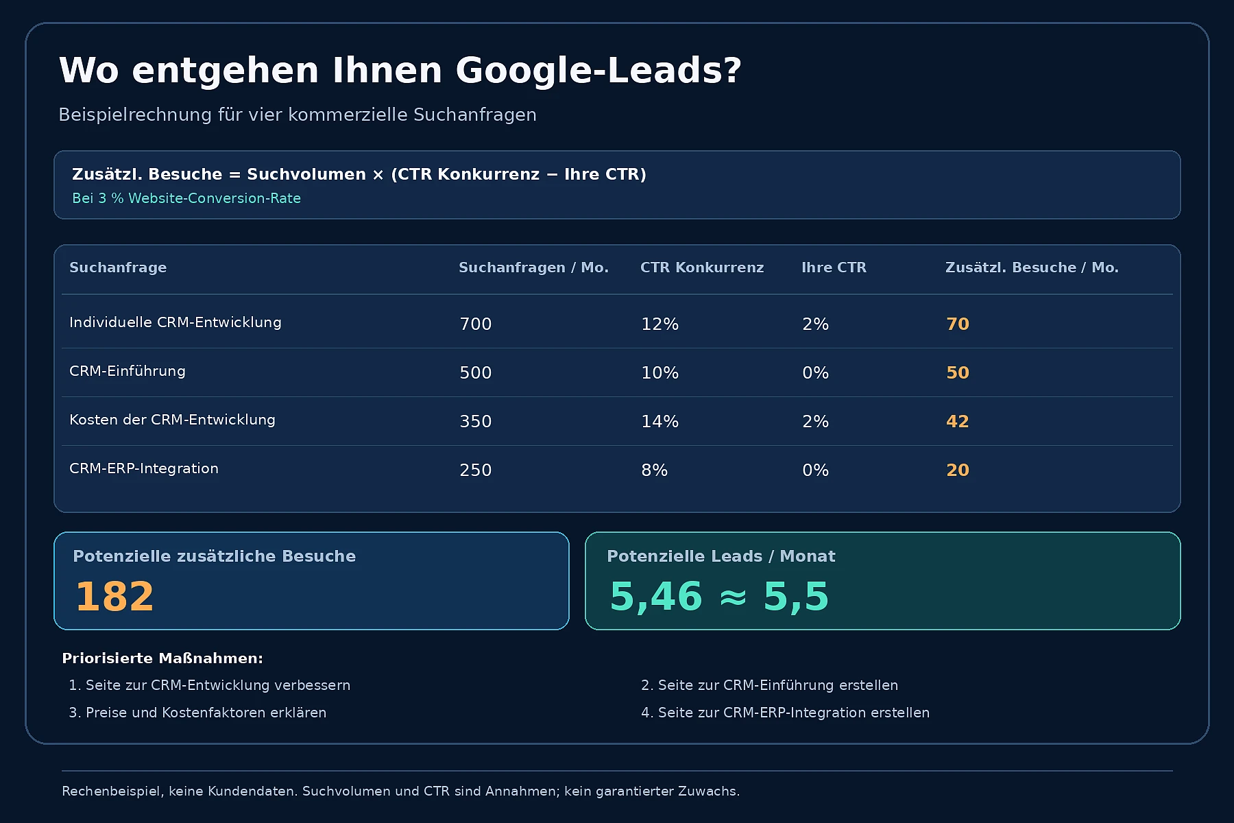 Beispielrechnung zu CRM-Suchlücken mit hypothetischen Zahlen, keine echten Projektdaten