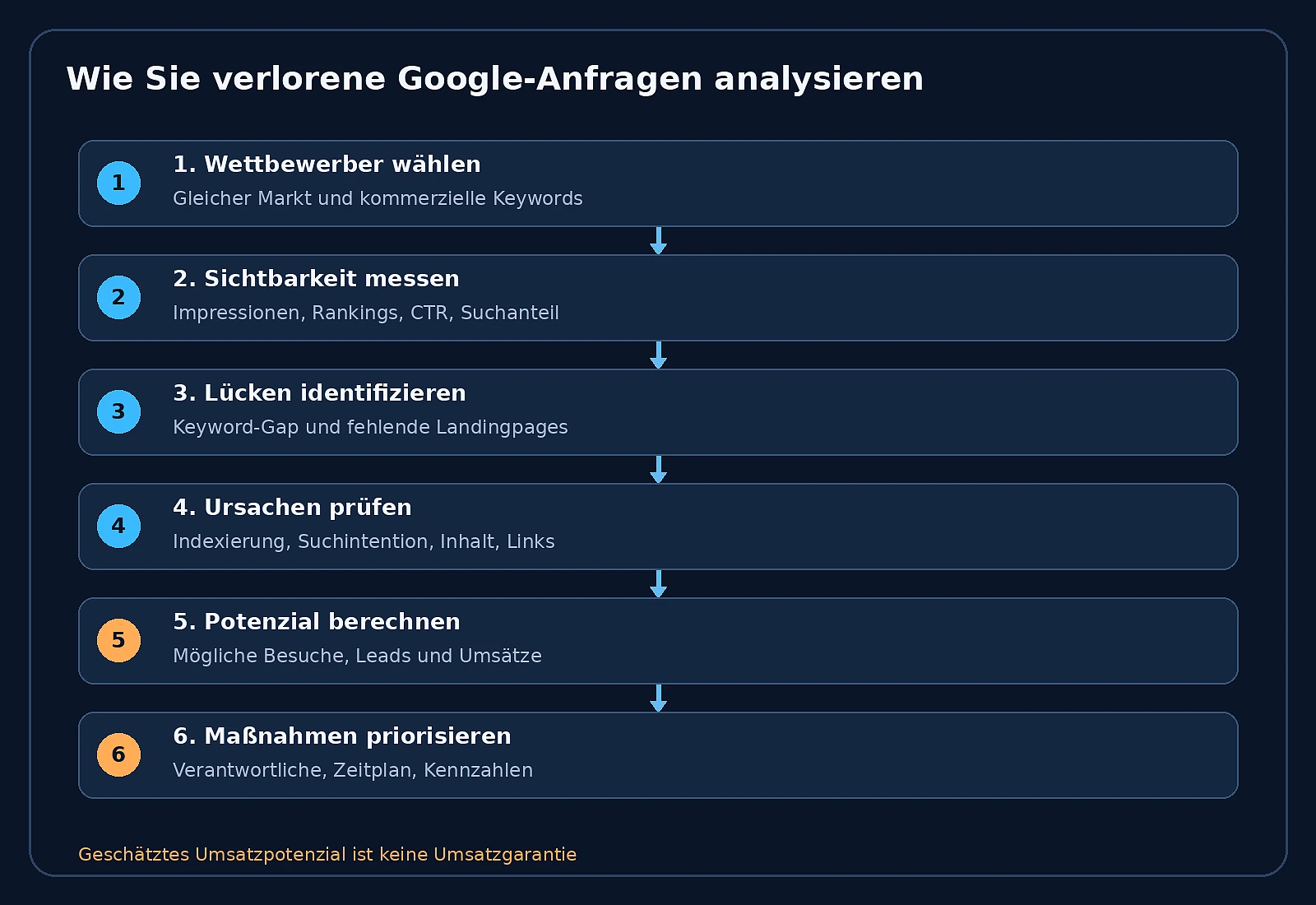 SEO-Diagnose in sechs Schritten von der Wettbewerberauswahl bis zu priorisierten Maßnahmen