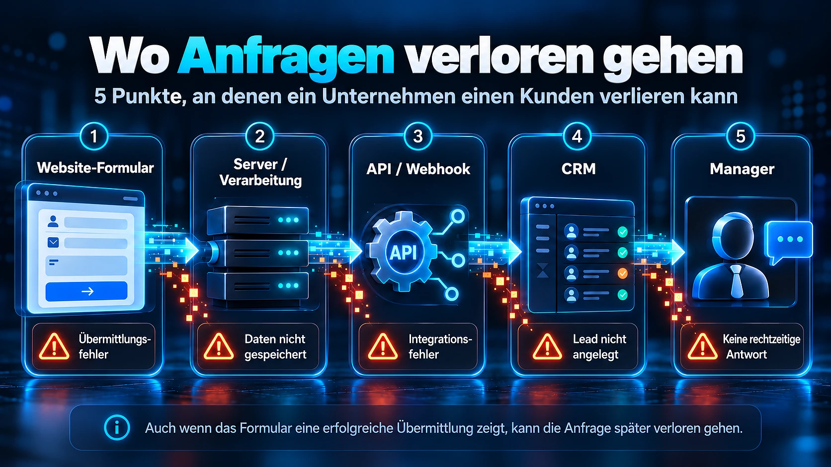 Die fünf Schritte einer Anfrage: Formular, Server, Übertragung, CRM und Antwort des Vertriebsmitarbeiters