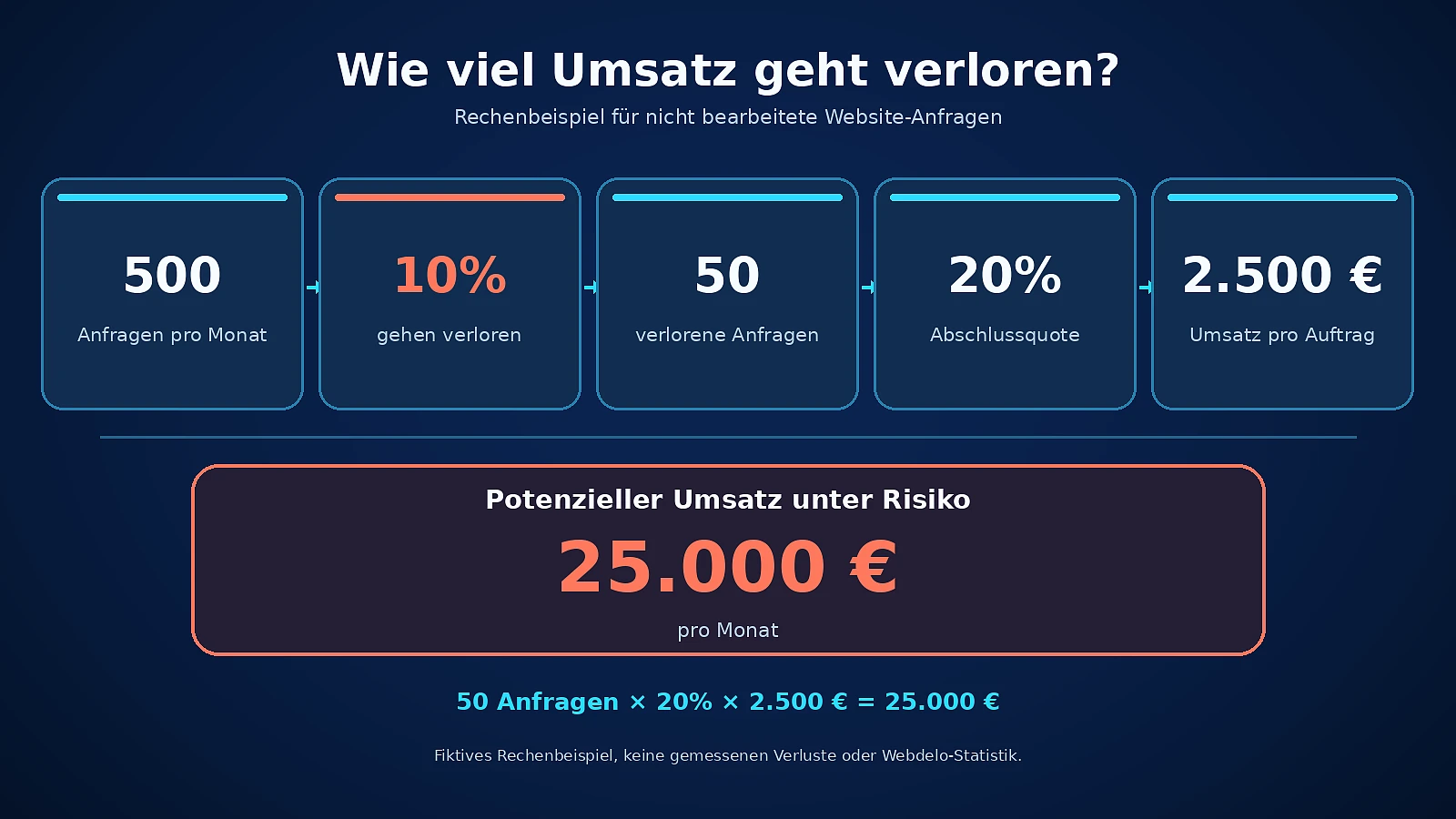 Beispielrechnung: 500 Anfragen, 10 % Verlustquote und 25.000 € potenziell gefährdeter Umsatz