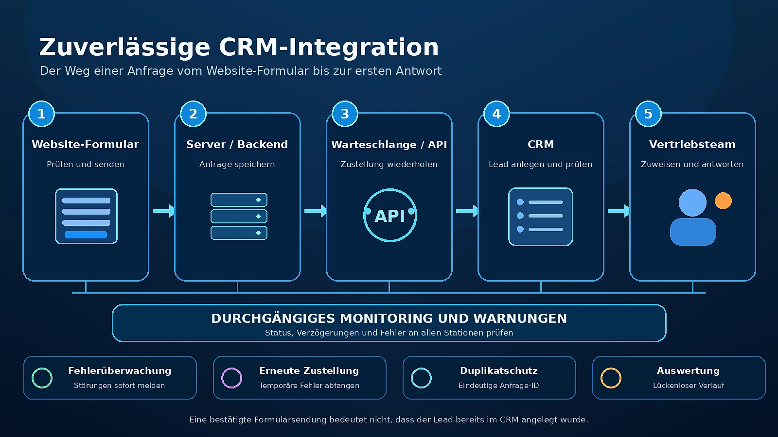Zustellung einer Anfrage ins CRM über Protokoll, Warteschlange, Wiederholungsversuche und Monitoring