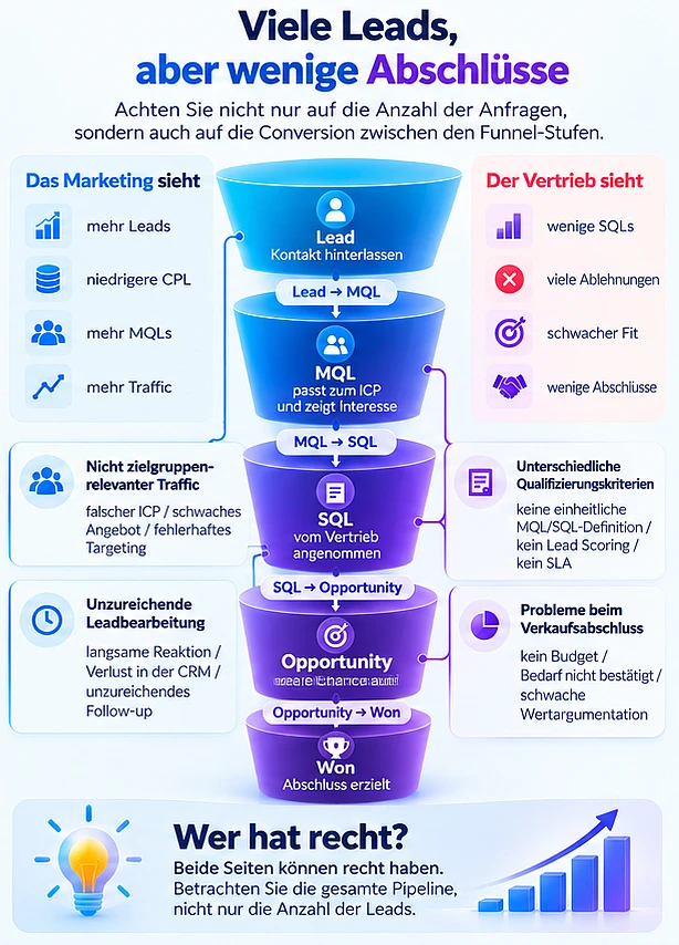 B2B-Funnel zur Lead-Qualifizierung mit den Stufen Lead, MQL, SQL, Opportunity und Won