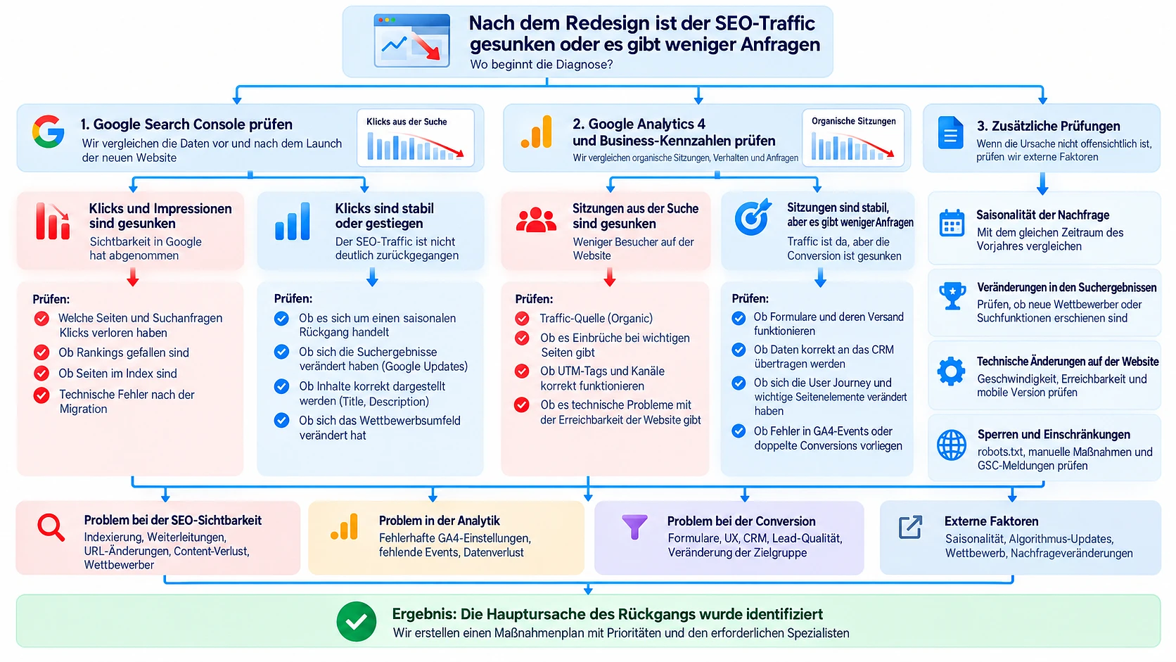 Diagnose nach einer Migration anhand von Search Console, GA4, CRM-Leads und externen Faktoren